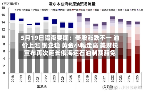 5月19日隔夜要闻：美股涨跌不一 油价上涨 铜企稳 黄金小幅走高 美财长宣布再次延长俄海运石油制裁豁免-第3张图片