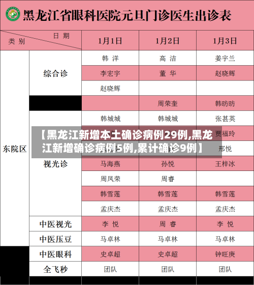 【黑龙江新增本土确诊病例29例,黑龙江新增确诊病例5例,累计确诊9例】