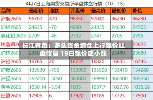 长江有色:多头资金增仓上行镍价红盘修复 19日镍价或小涨