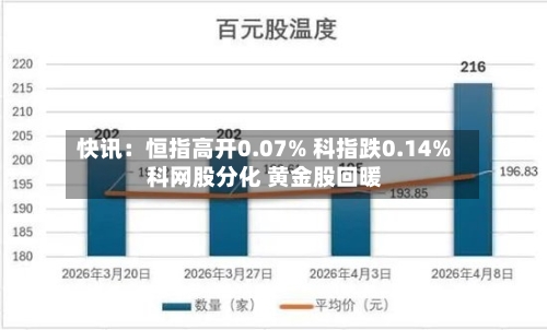 快讯:恒指高开0.07% 科指跌0.14% 科网股分化 黄金股回暖