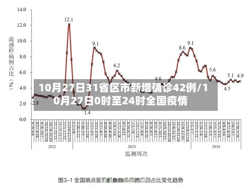 10月27日31省区市新增确诊42例/10月27日0时至24时全国疫情-第2张图片