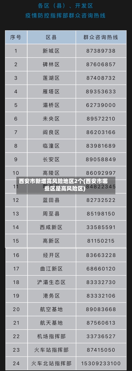 西安市新增高风险地区2个(西安市哪些区是高风险区)-第3张图片