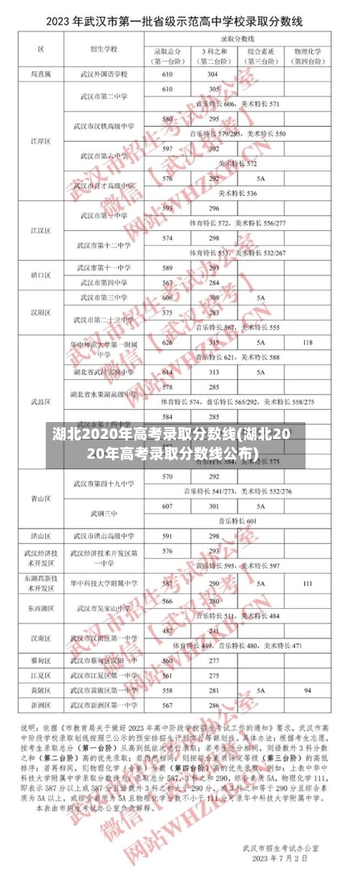 湖北2020年高考录取分数线(湖北2020年高考录取分数线公布)