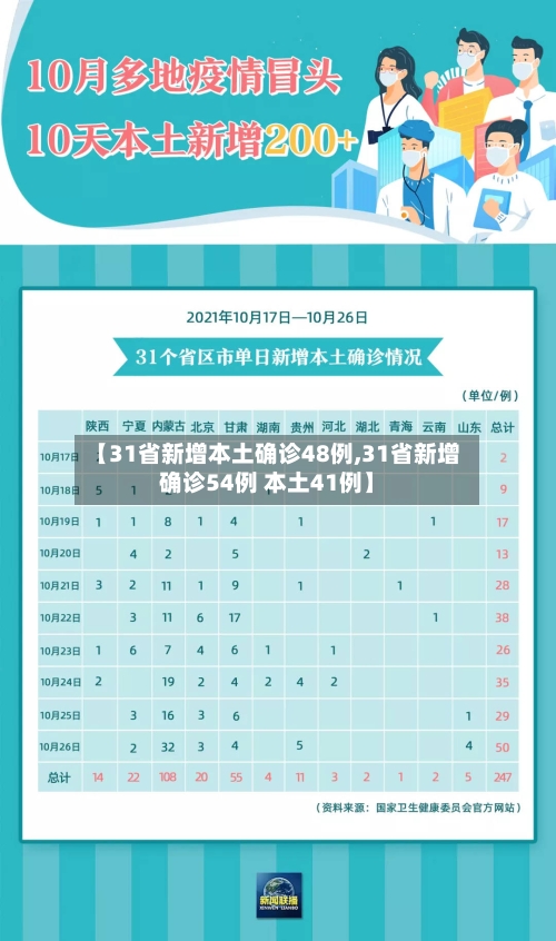 【31省新增本土确诊48例,31省新增确诊54例 本土41例】-第2张图片