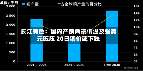 长江有色:国内产销两端低温及强美元施压 20日铜价或下跌-第2张图片