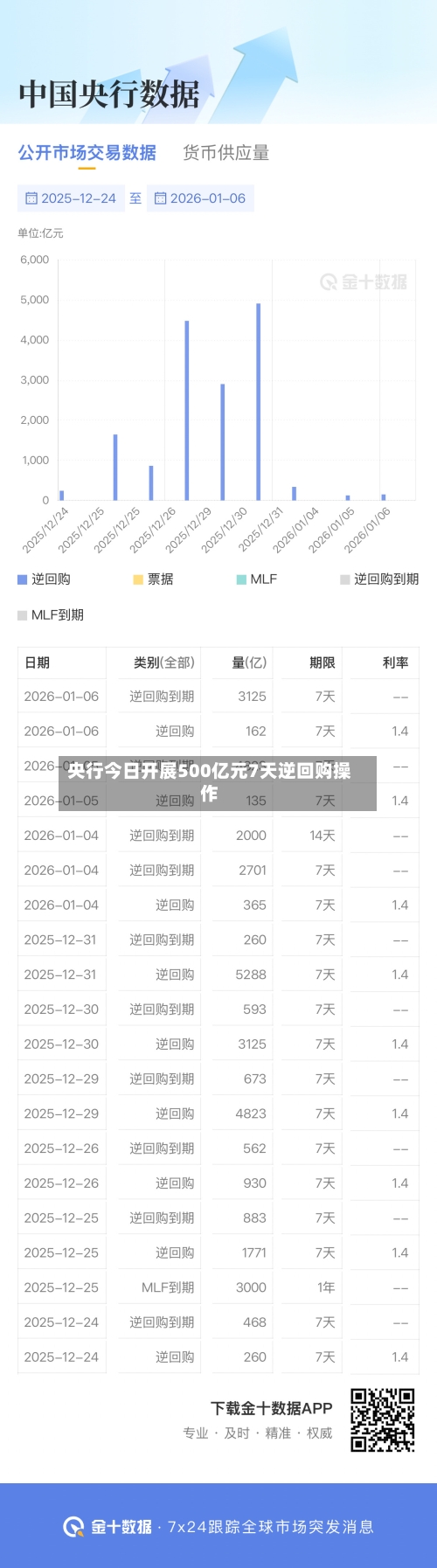 央行今日开展500亿元7天逆回购操作