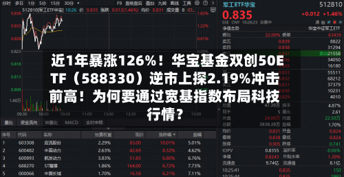近1年暴涨126%!华宝基金双创50ETF(588330)逆市上探2.19%冲击前高!为何要通过宽基指数布局科技行情?