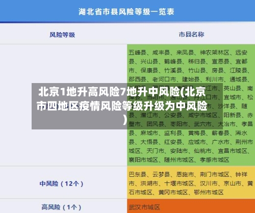 北京1地升高风险7地升中风险(北京市四地区疫情风险等级升级为中风险)